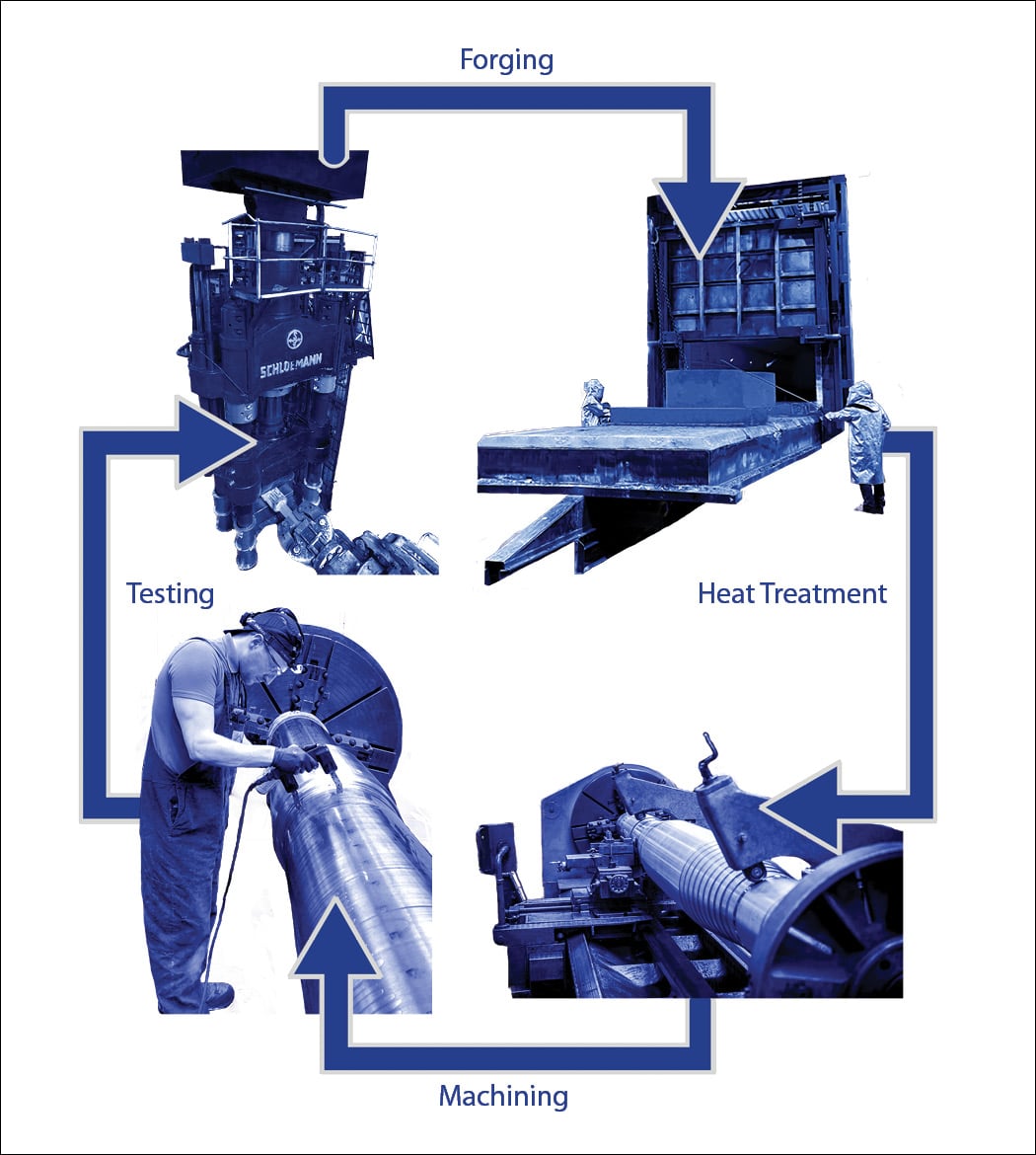 flow chart of forging products process at somers forge